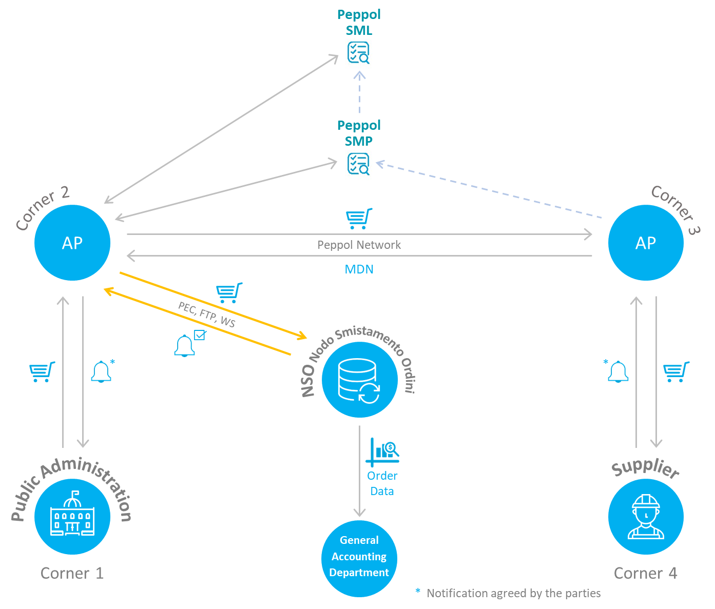 Validation scenario